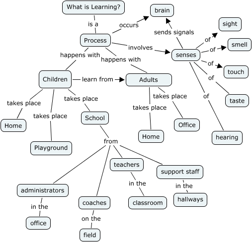 Learning - What is Learning?
