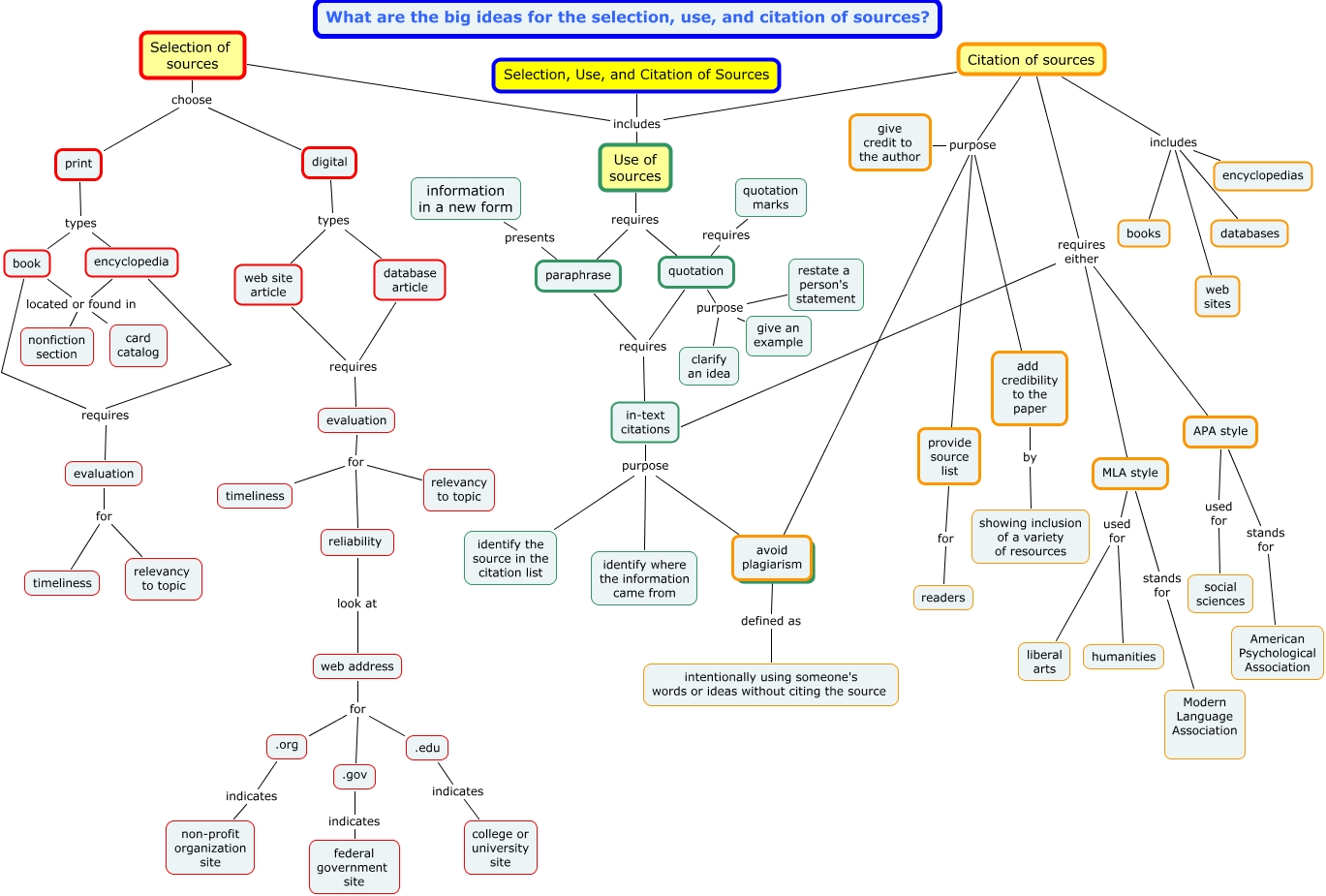 Selection, use, and citation of sources
