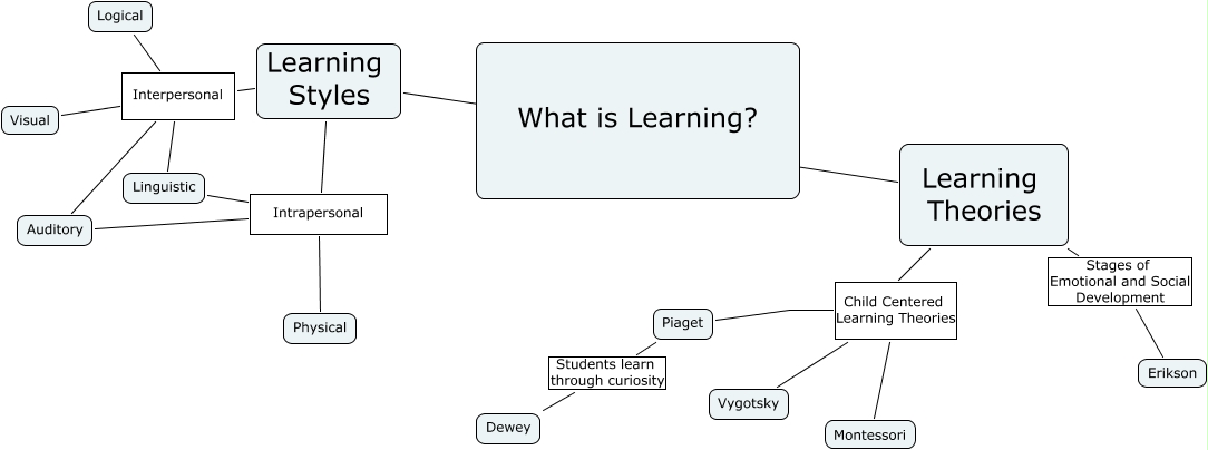 Learning - What is Learning