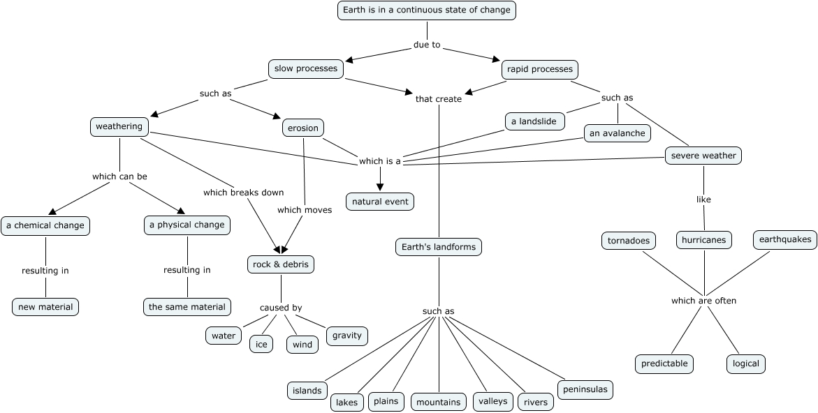 Earth Processes Concept Map Content Area Concept Map - Draft 1 - What Causes Earth To Continually  Change?