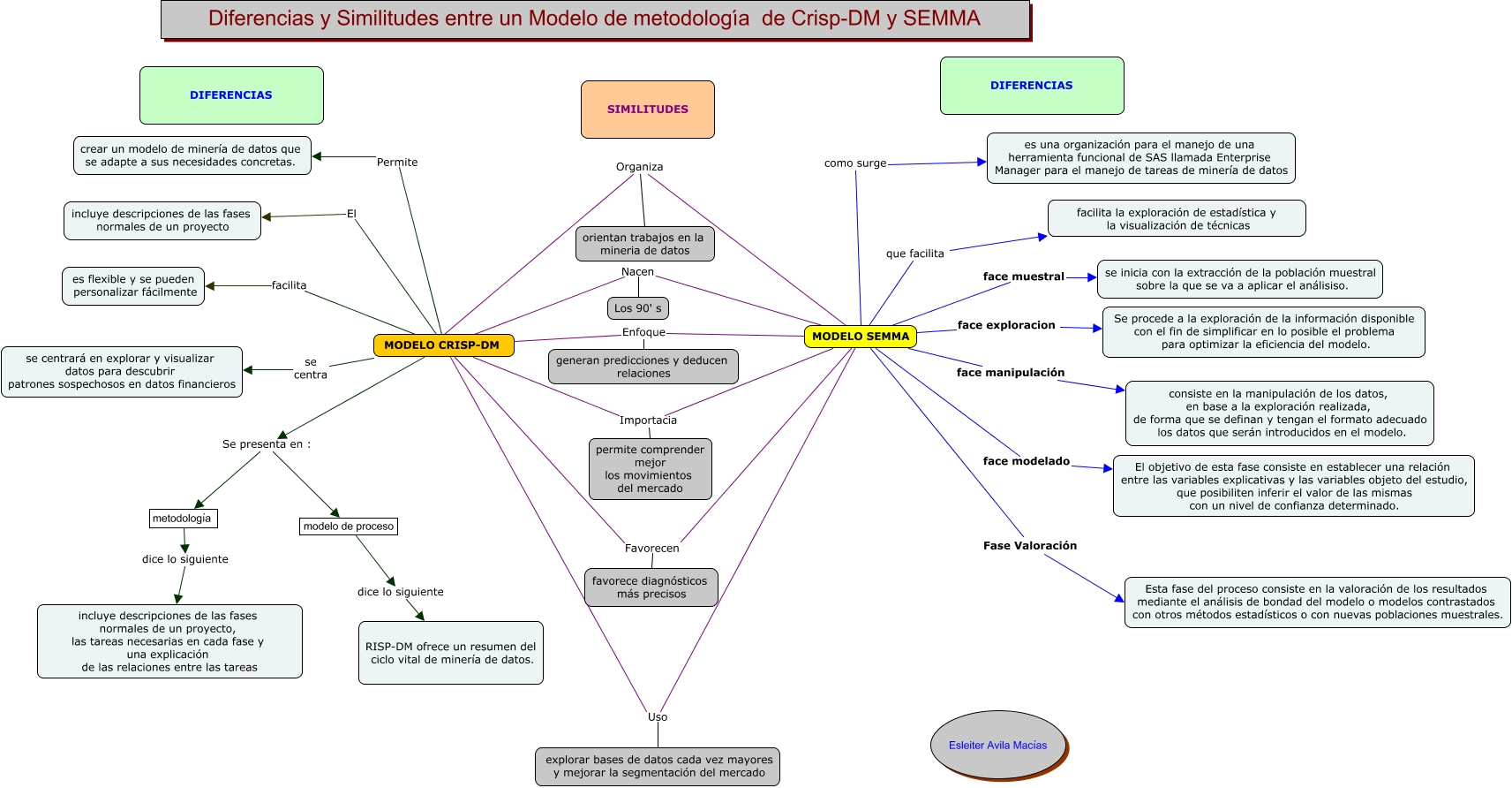 Diferencias Y Similitudes Entre Mapa Mental Y Conceptual