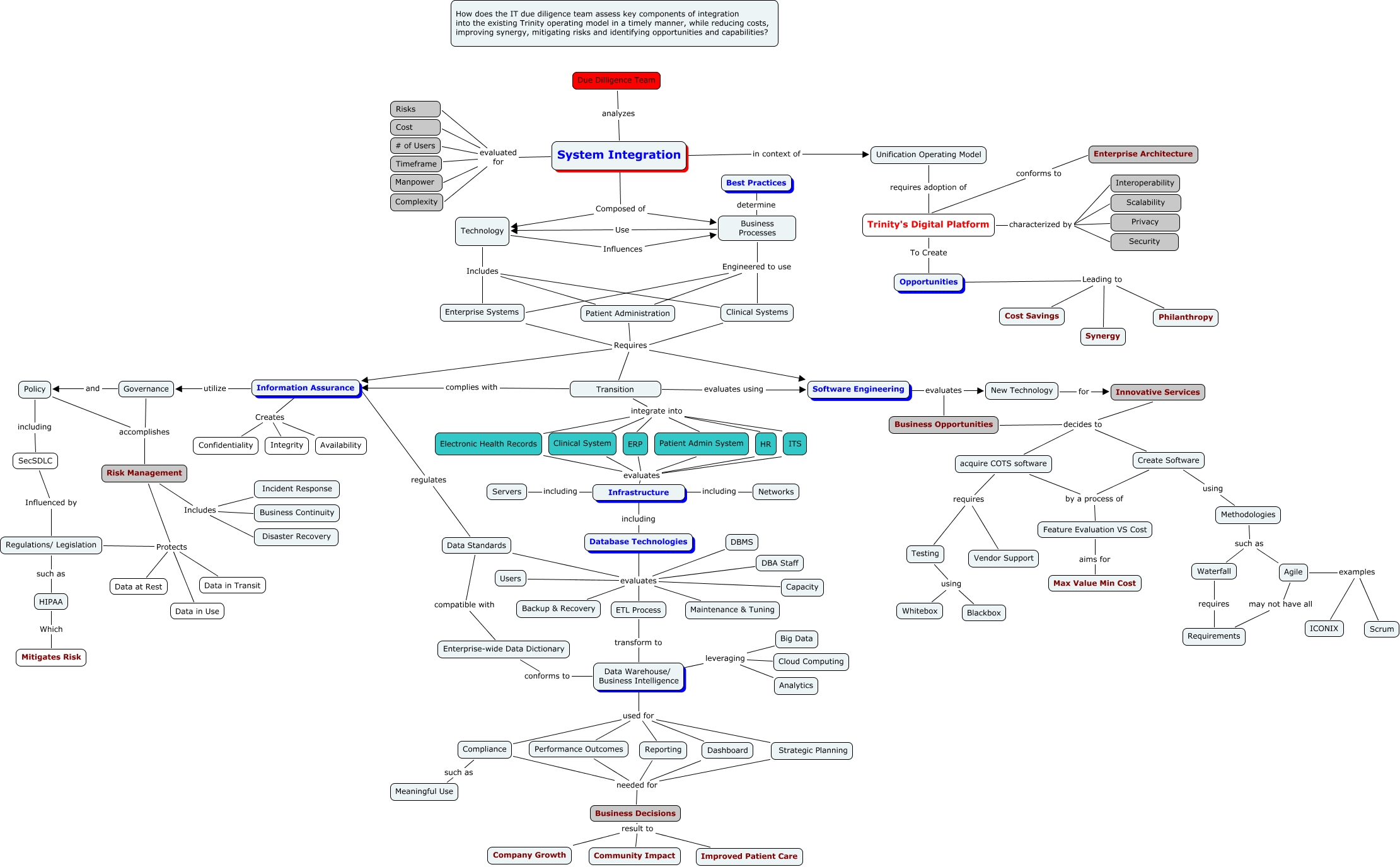 Team 5 Cmap_v2 - How does the IT project team assess key components of ...