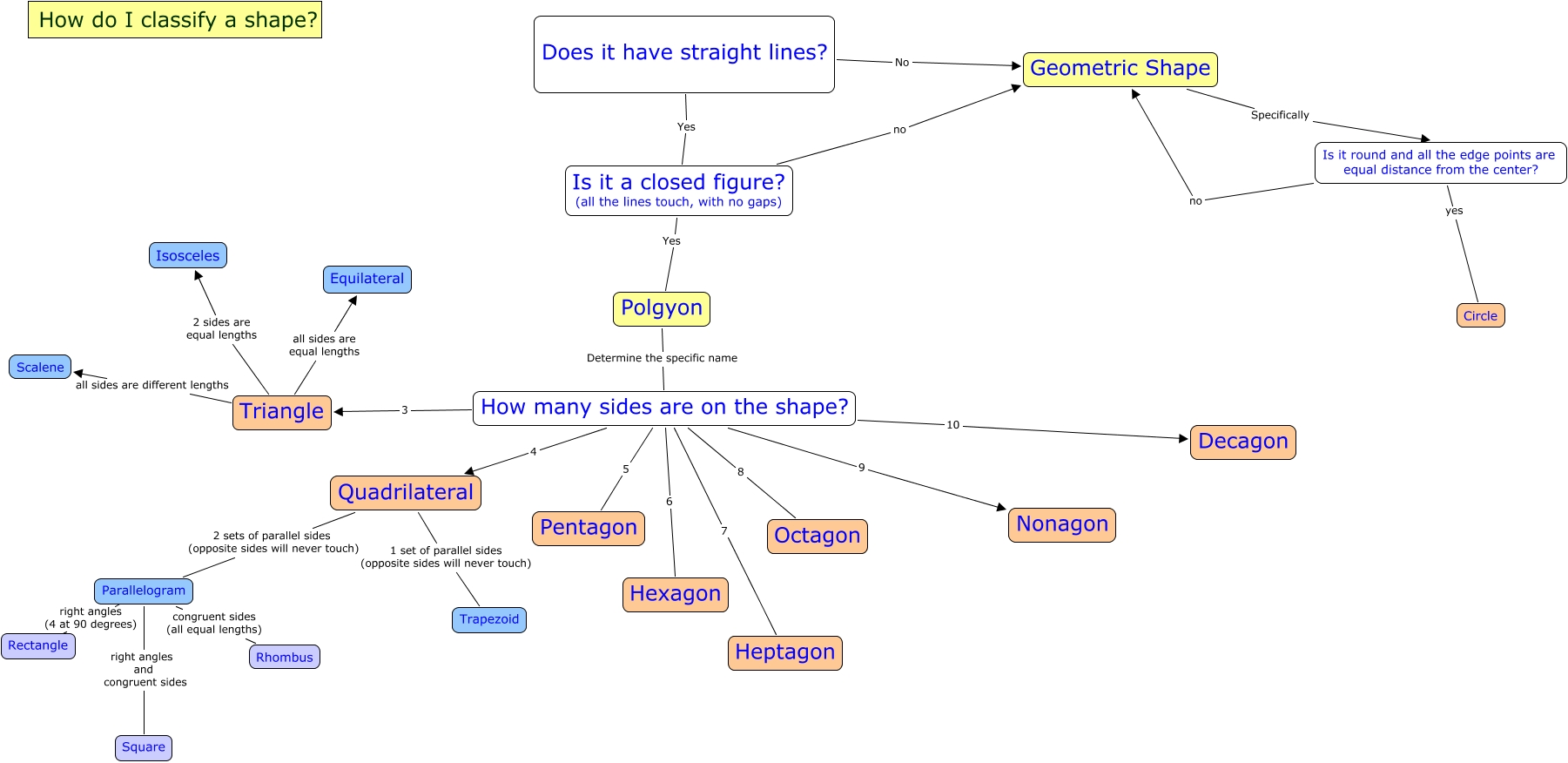 Classifying Shapes draft 2 - How do I classify shapes by their most ...