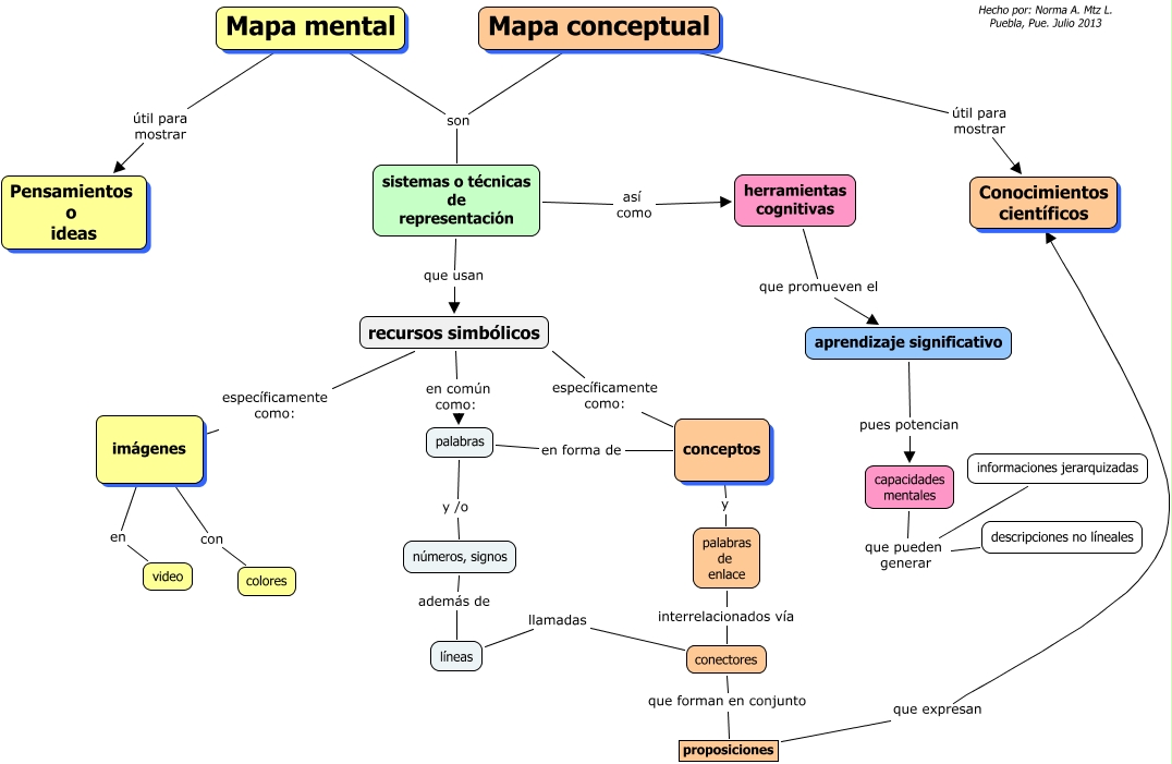 Semejanzas y diferencias mapa Mental y Conceptual - ¿para qué sirve cada  uno?