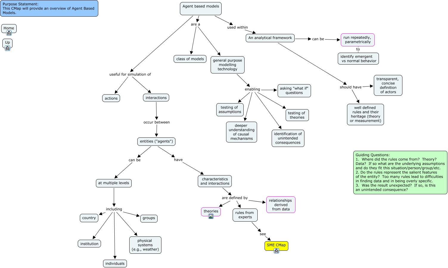 Agent Based Modeling Overview