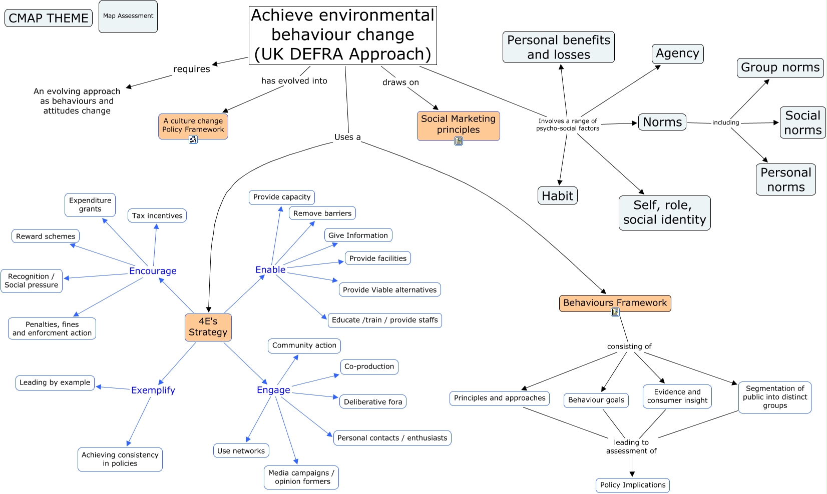 DEFRA Sustainable Environmental Change