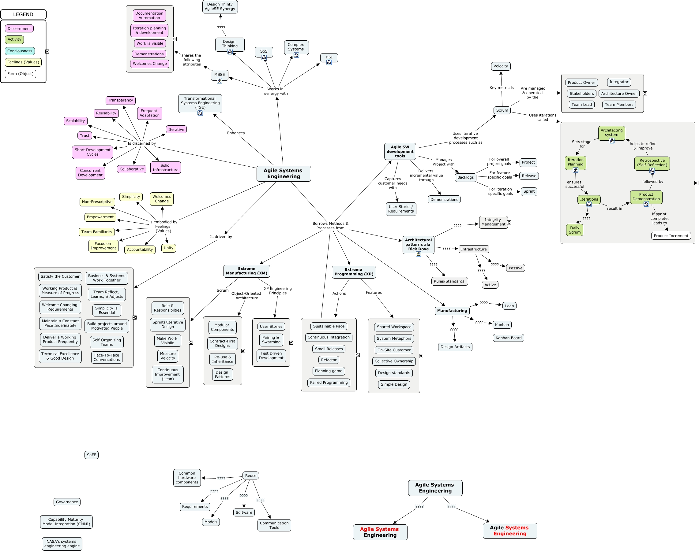 Agile Systems Engineering
