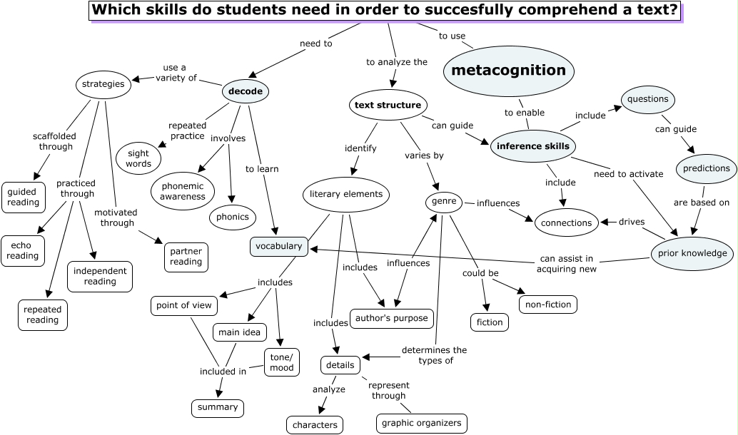 Figure 5.10 - Comprehension Final