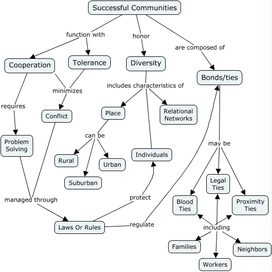 Figure 7-01 - Communities example - What are the big ideas that will ...