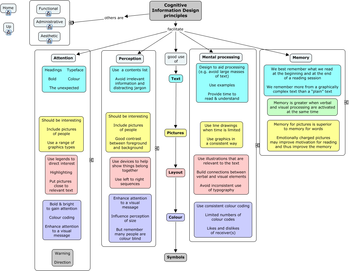 Information design principles - cognitive