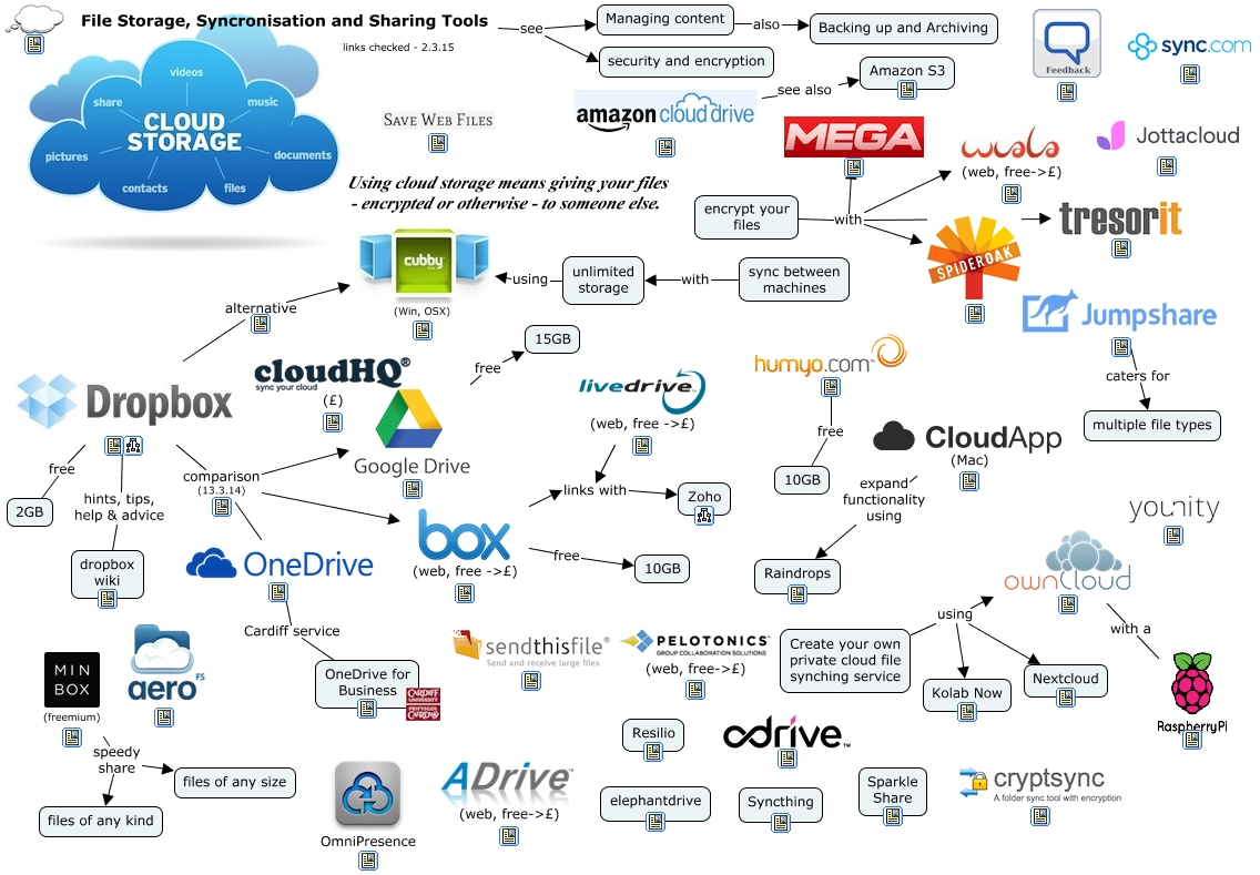 Storage and File Sharing