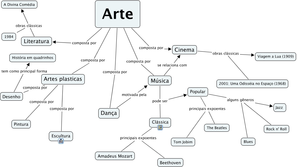 Mapa Conceitual Arte