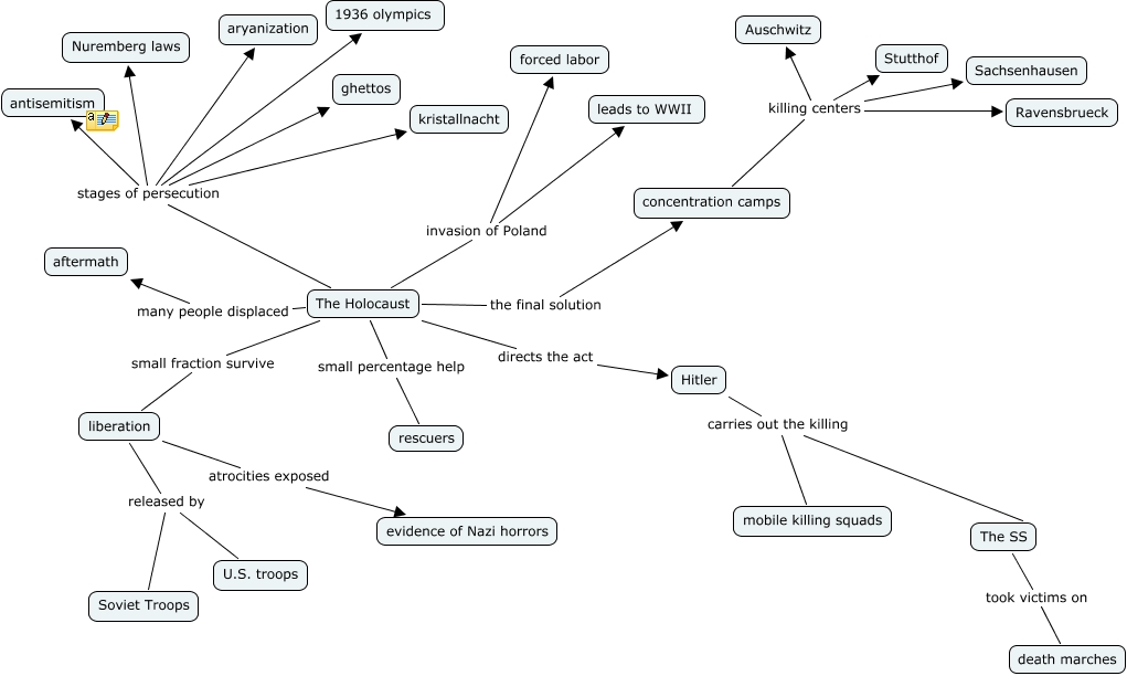 The Holocaust concept draft - What do students need to know about the ...