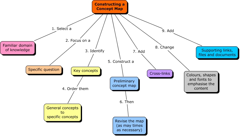 Constructing a Concept Map