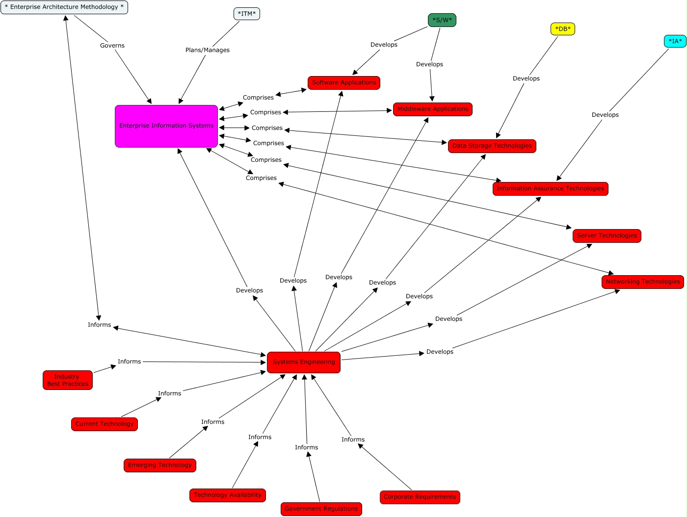 Systems Engineering Mapping