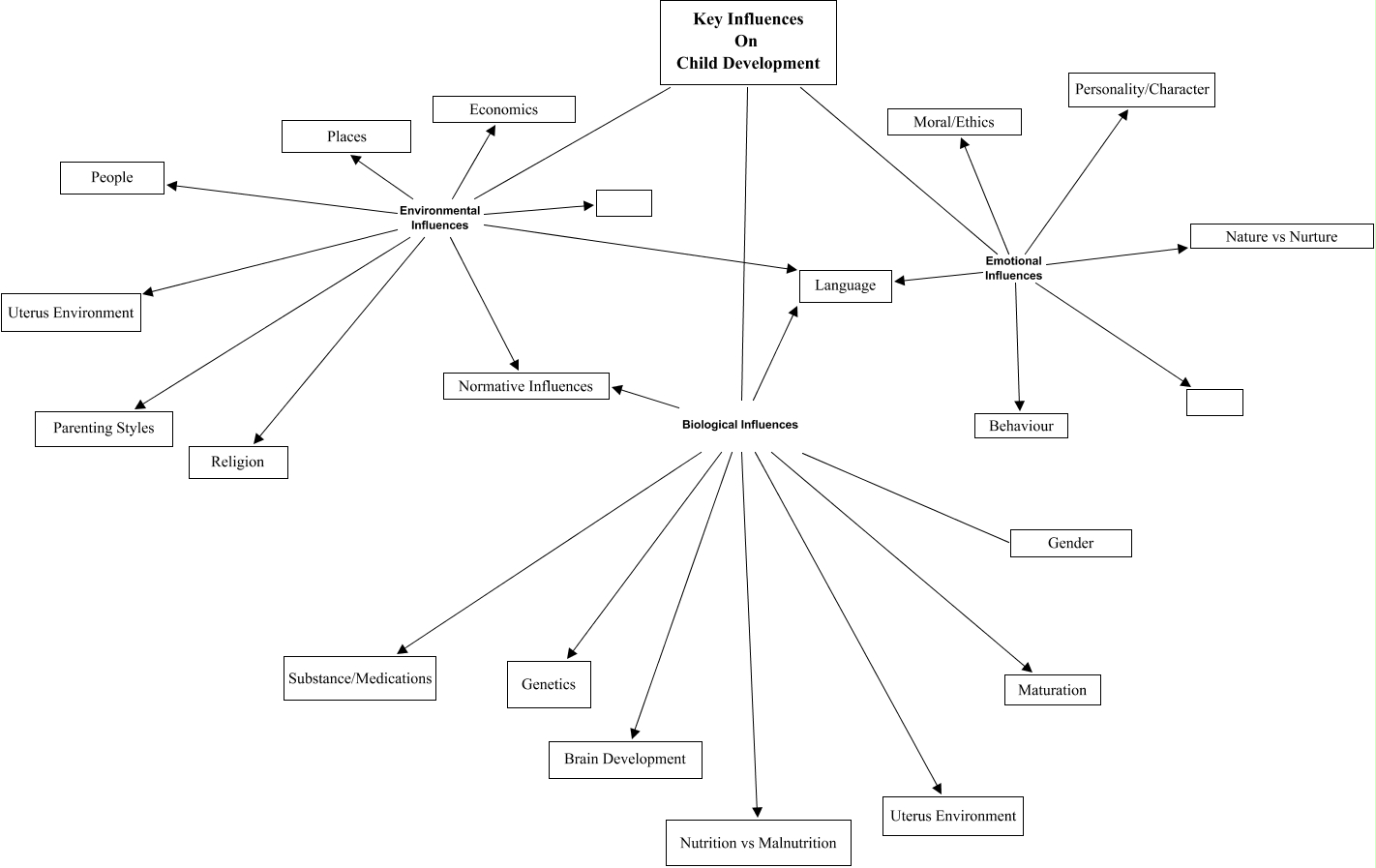Key Influences On Development - What are the key influences on development?