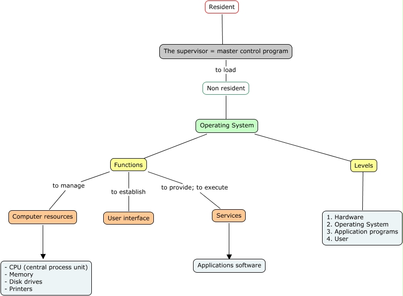 Operating System