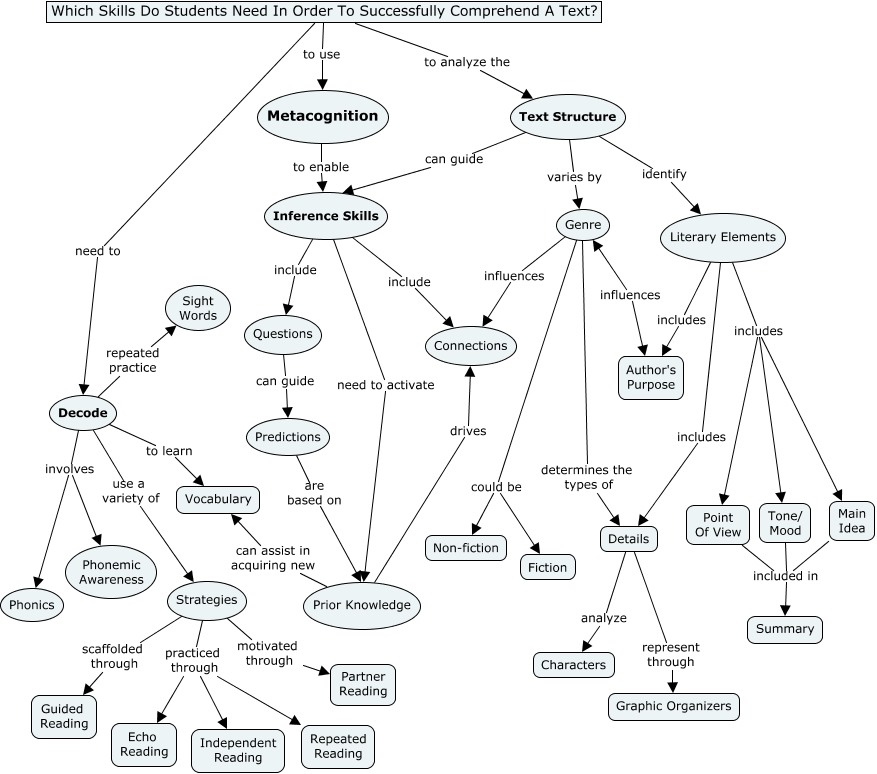 Figure 6-11 - Comprehension - Final