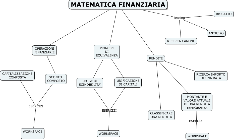 Scindibilità matematica finanziaria esercizi