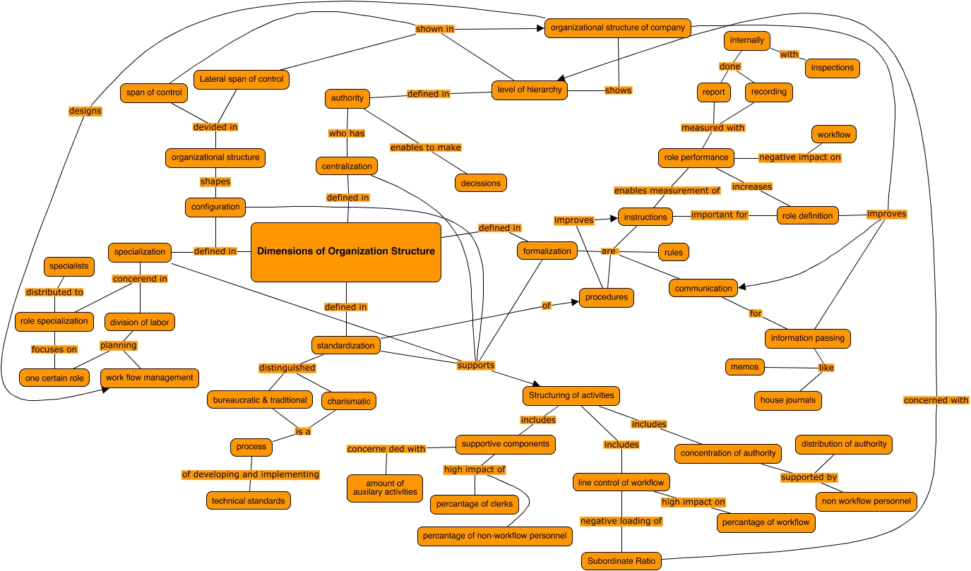 Map of Dimensions of Organization Structure1