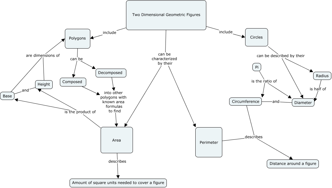 7th Grade Geometry Concept Map 2 - What are the big ideas that will ...