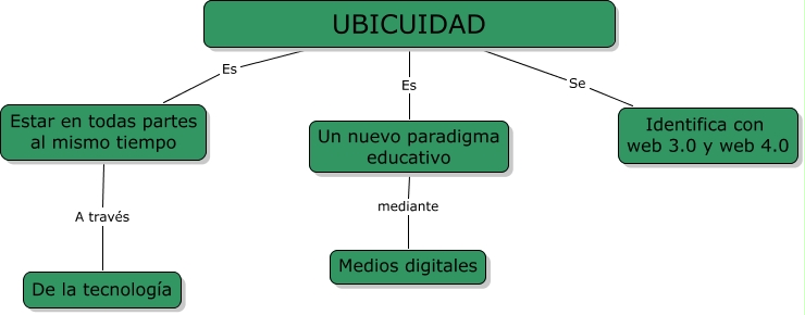 Ubicuidad