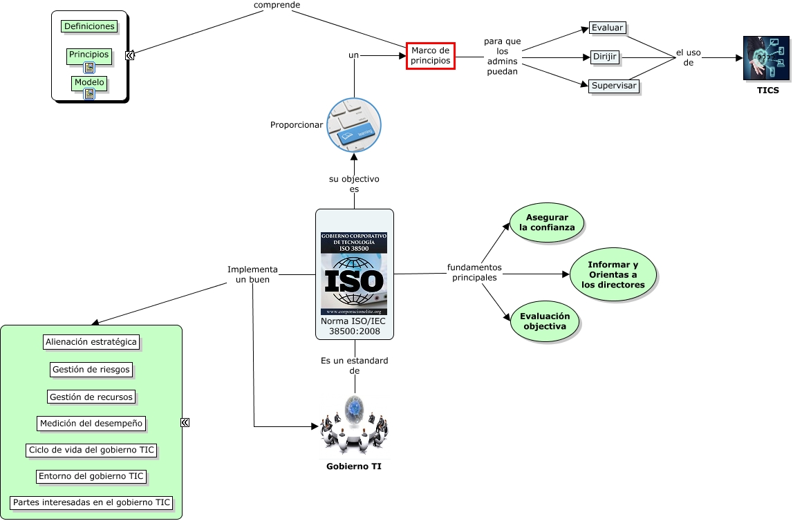 ISO38500