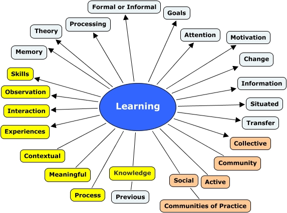 learning