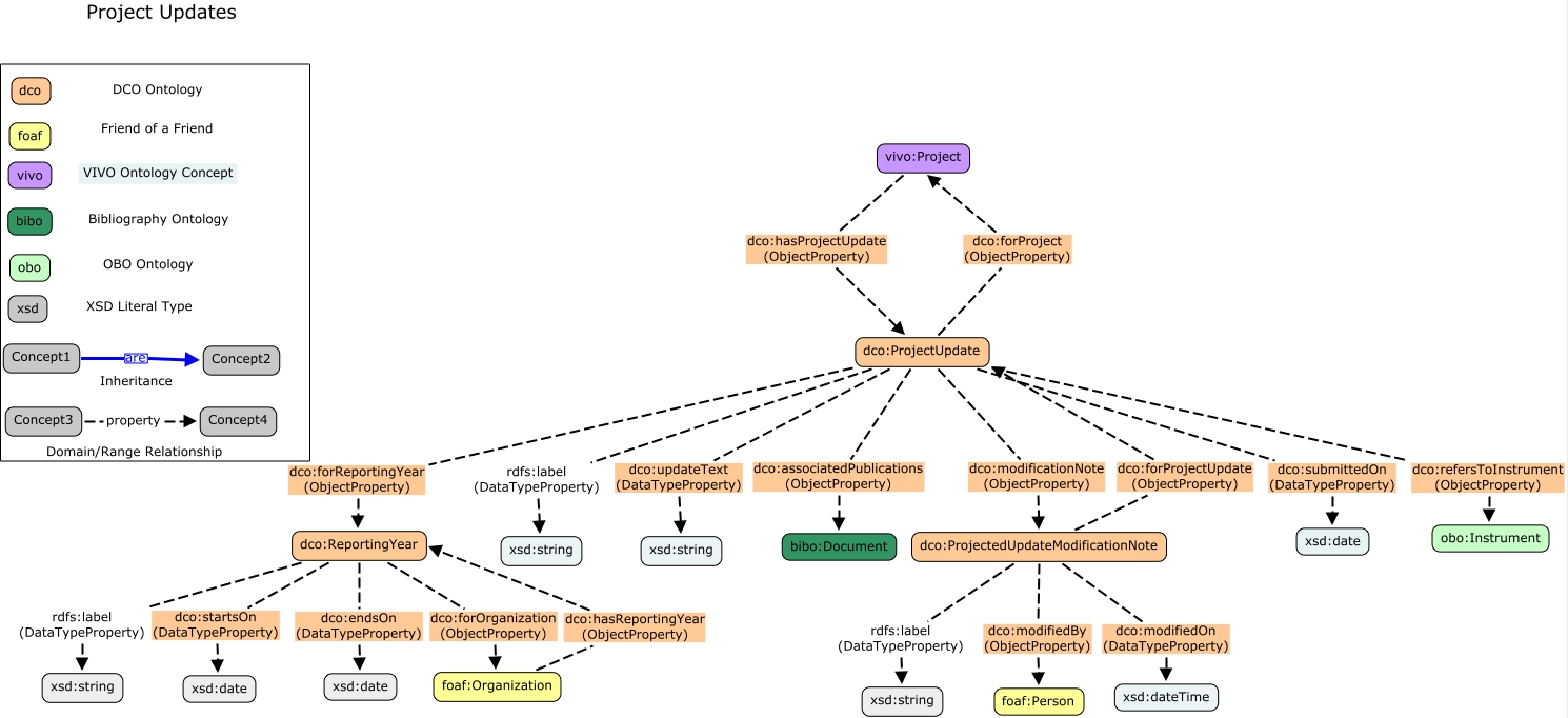 dco-projectUpdates