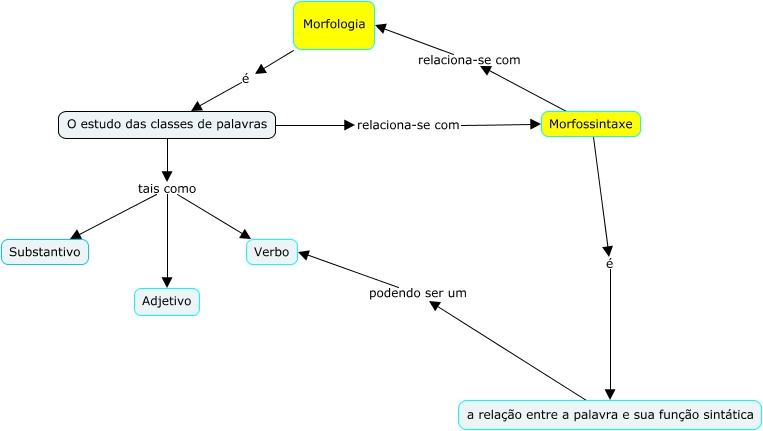 Morfossintaxe - substantivos