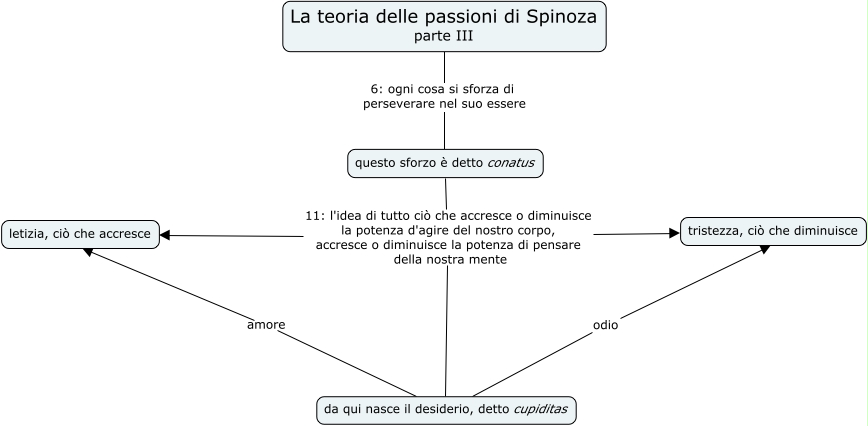 Spinoza Etica, III