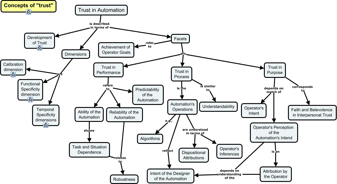 Trust in Automation-Dimensions of Trust