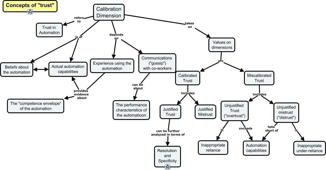 Trust in Automation-Calibration of Trust