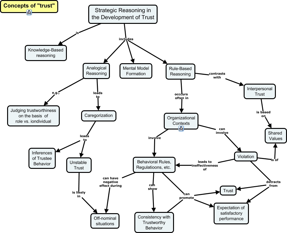 Trust in Automation-Operator's Cognitive Processes-Strategic Reasoning