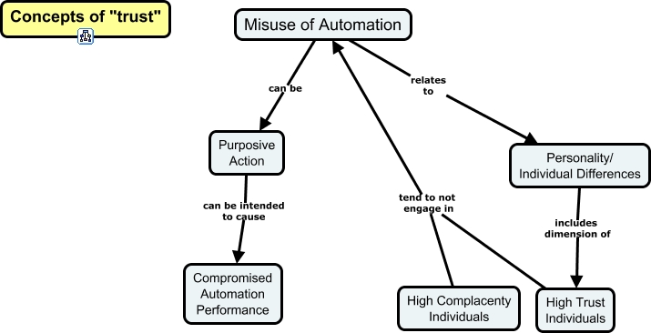 Trust in Automation-Misuse of Automation