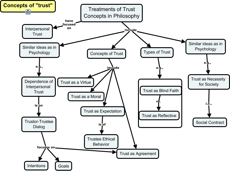The Concept of Trust-Philosophical Views