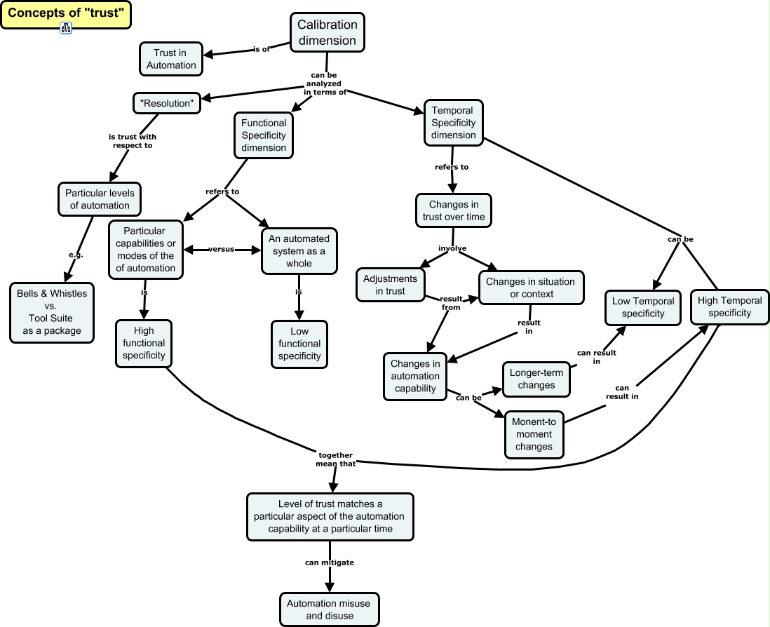 Trust in Automation-Resolution (Calibration) of Trust