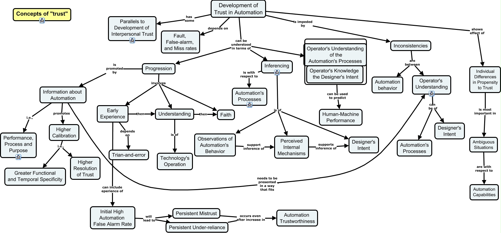 Trust in Automation-Development of Trust1