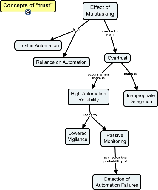 Trust in Automation-Effect of Multitasking