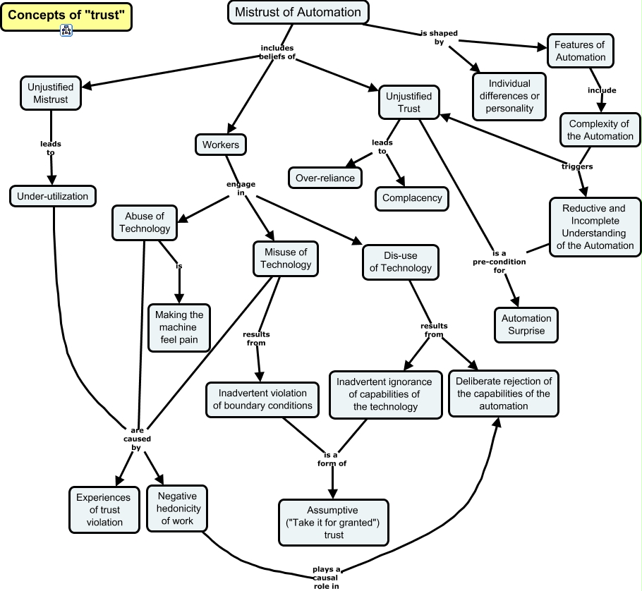 Trust in Automation-Mistrust of Automation