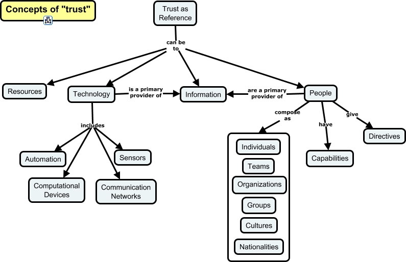 The Concept of Trust-Trust as Reference