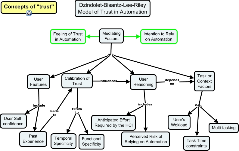Trust in Automation-DBLR Model of Trust