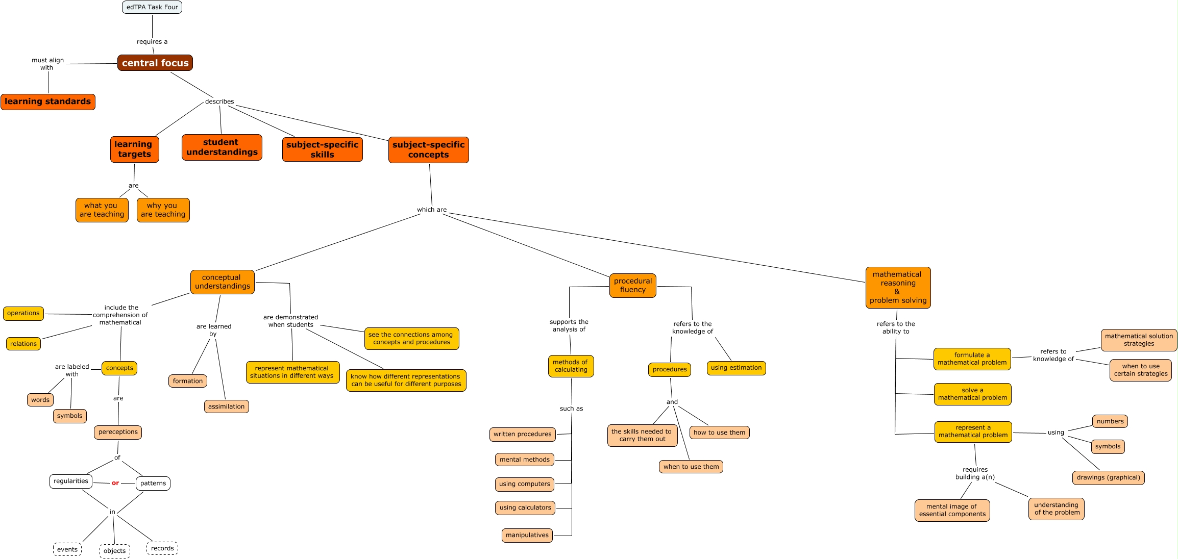 edTPA Task Four Concept Map - What are the concepts associated with ...