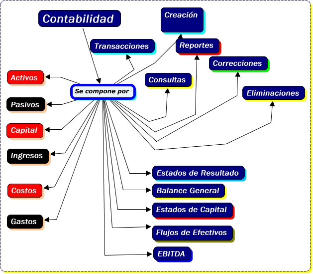 Contabilidad - ¿Que es Contabilidad?