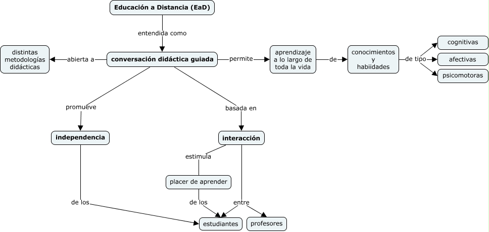 Modelo de la interacción y la comunicación (Holmberg) - Características del  Modelo de la interacción y la comunicación de la EaD (Holmberg)