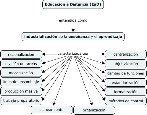 Modelo industrial (Peters) - Característica del Modelo industrial de EaD