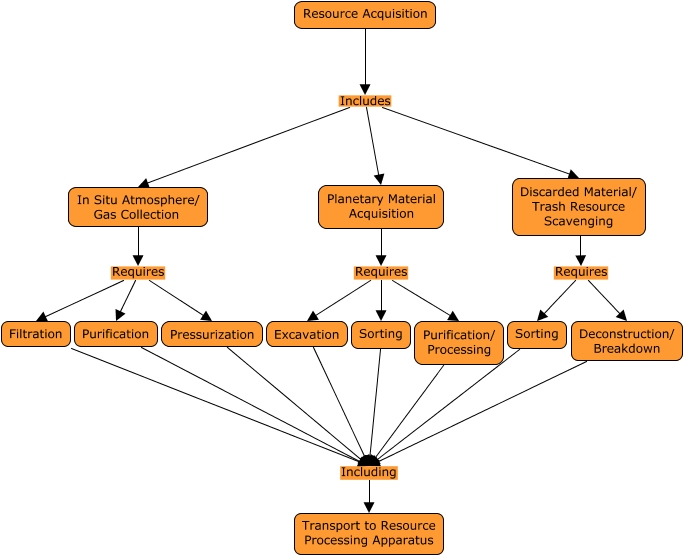 Resource Acquisition