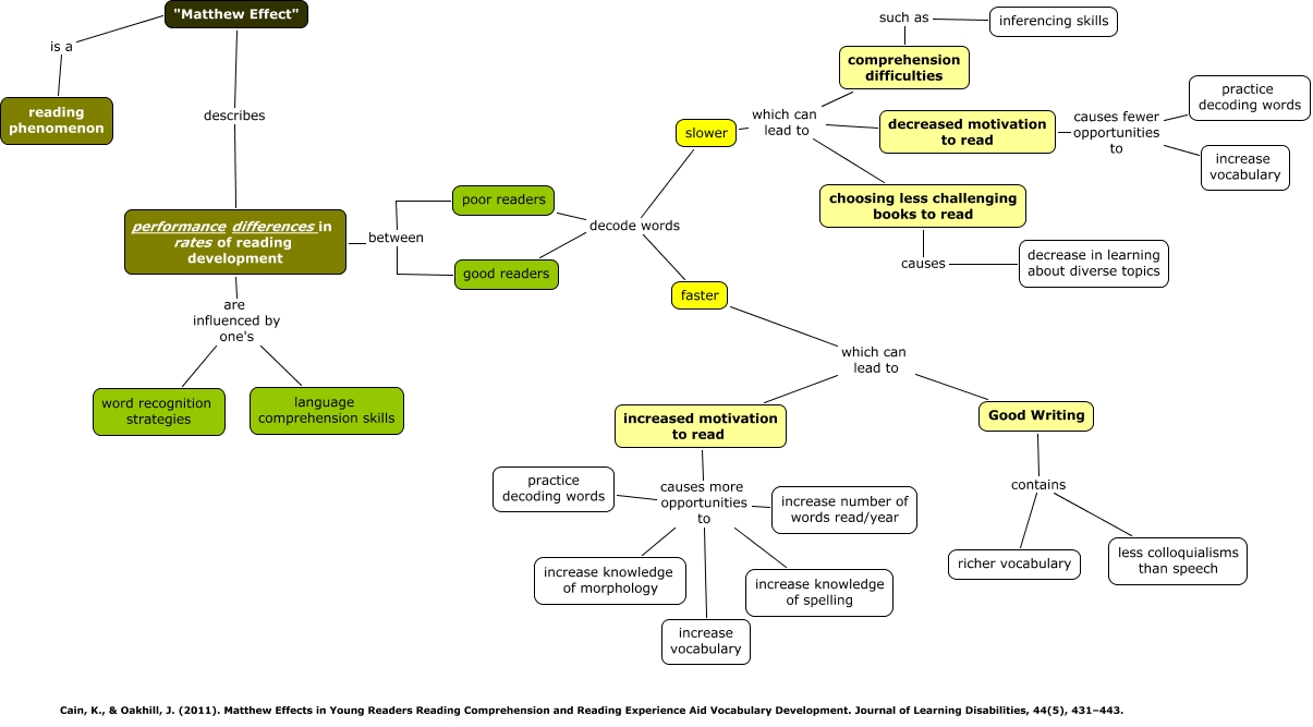 Matthew Effect - What is the Matthew Effect? How might it impact readers?