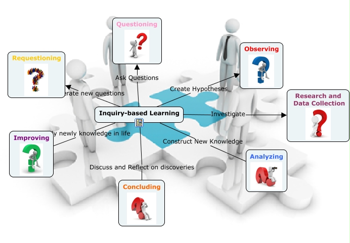 Inquiry-based learning