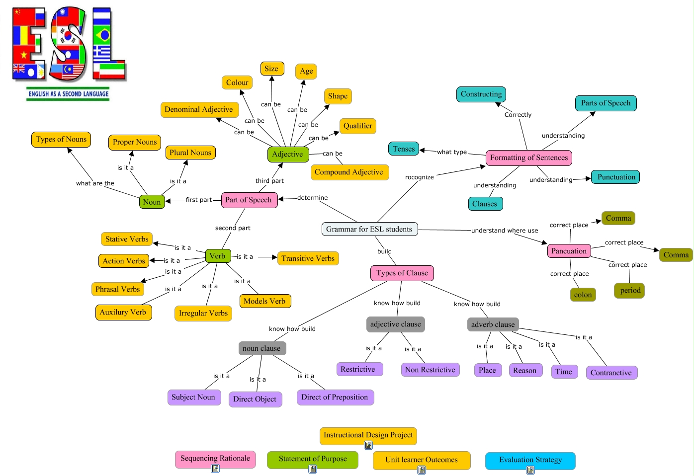 Include noun. Stative verbs в английском языке. Types of Nouns in English. The Noun схема. Classification of Nouns.